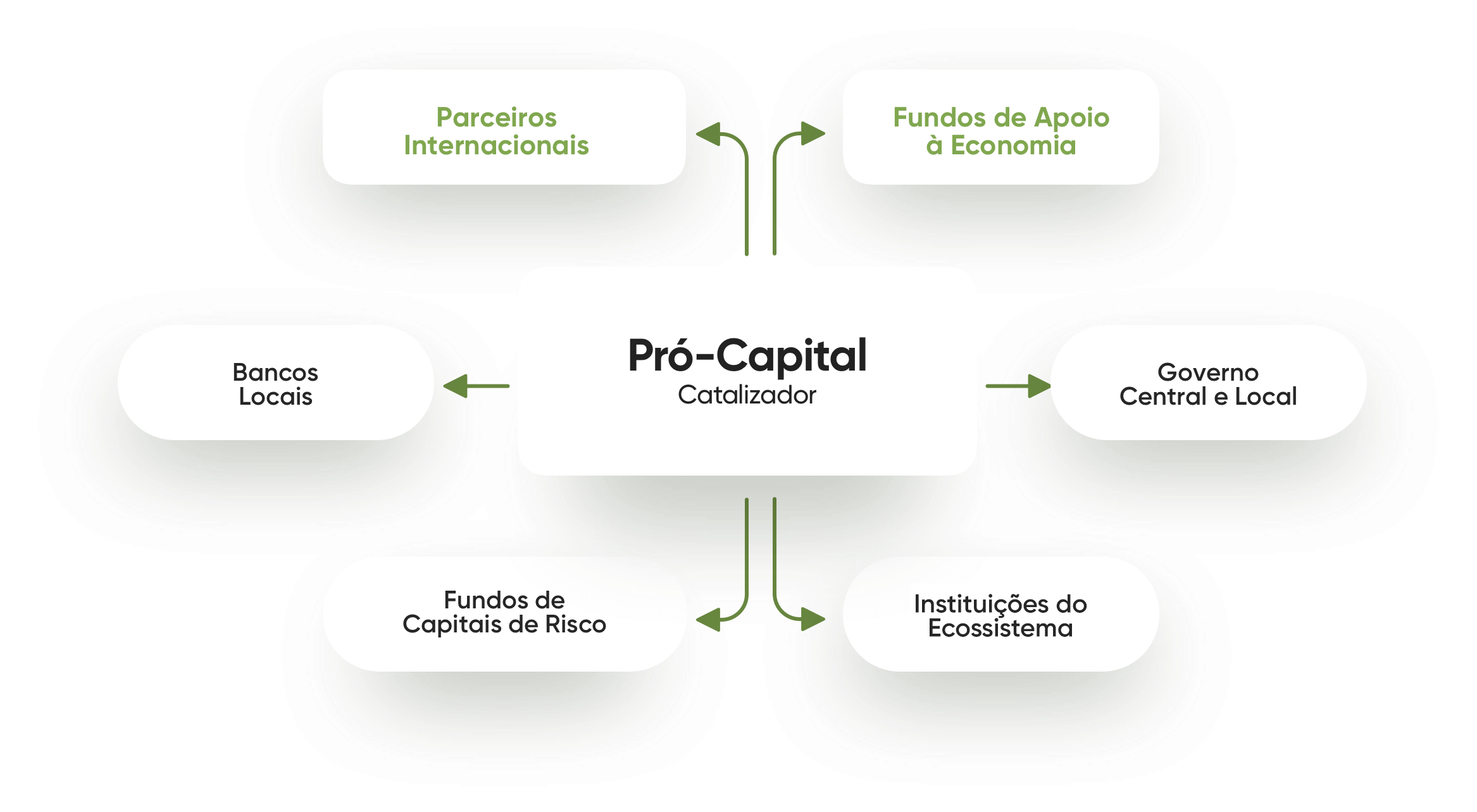  Estratégias de Intervenção